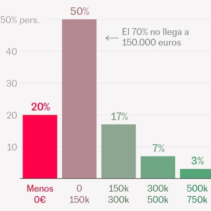 ¿Cómo de ‘rico’ es? Descubra su posición en la escalera del patrimonio