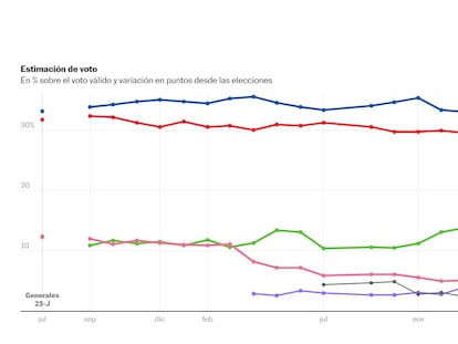 La extrema derecha ya suma casi un 17% en estimación de voto, su mejor dato desde las elecciones 